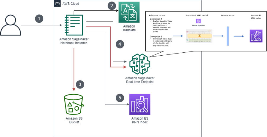 Aws elasticsearch sale machine learning