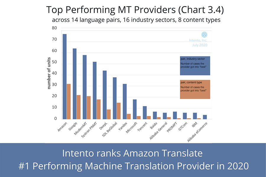 Amazon Translate. Amazon переводчик. Amazon перевод.