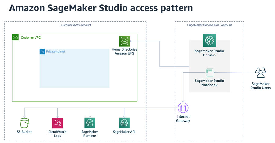 Aws machine learning sales studio