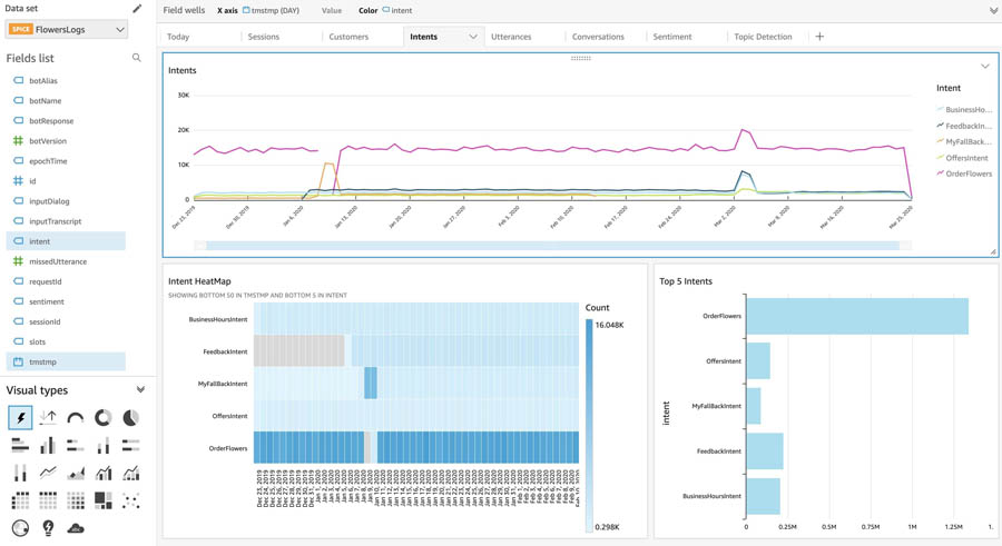 Building A Real Time Conversational Analytics Platform For Amazon Lex Bots Aws Machine Learning Blog