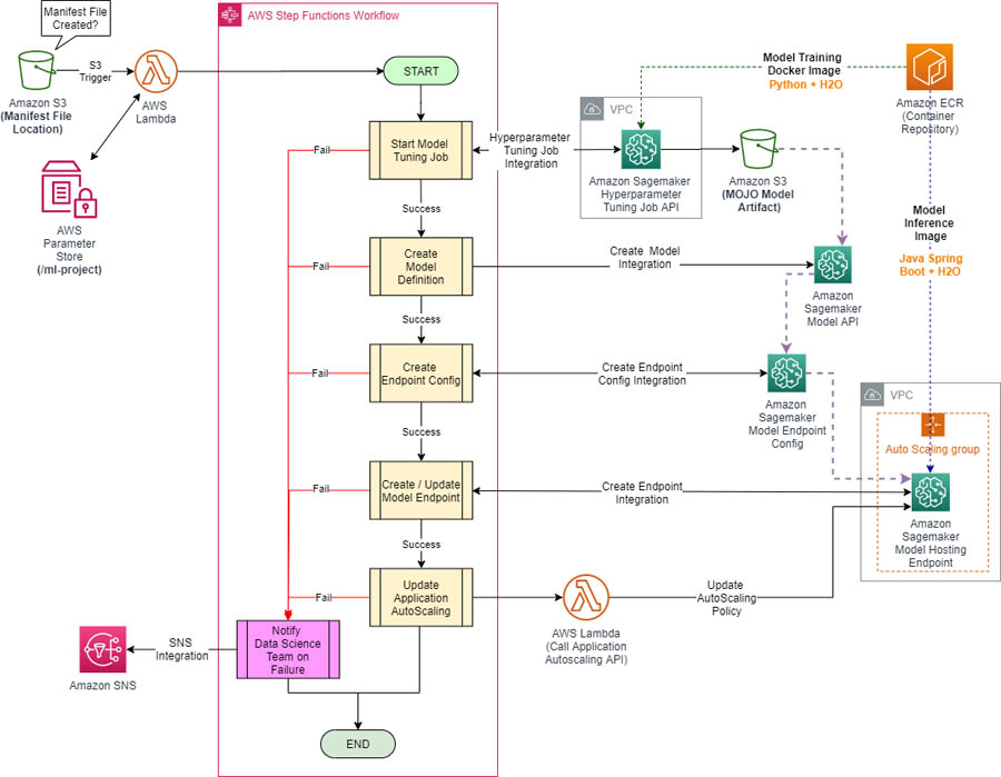 Training And Serving H2o Models Using Amazon Sagemaker Aws Machine 4742