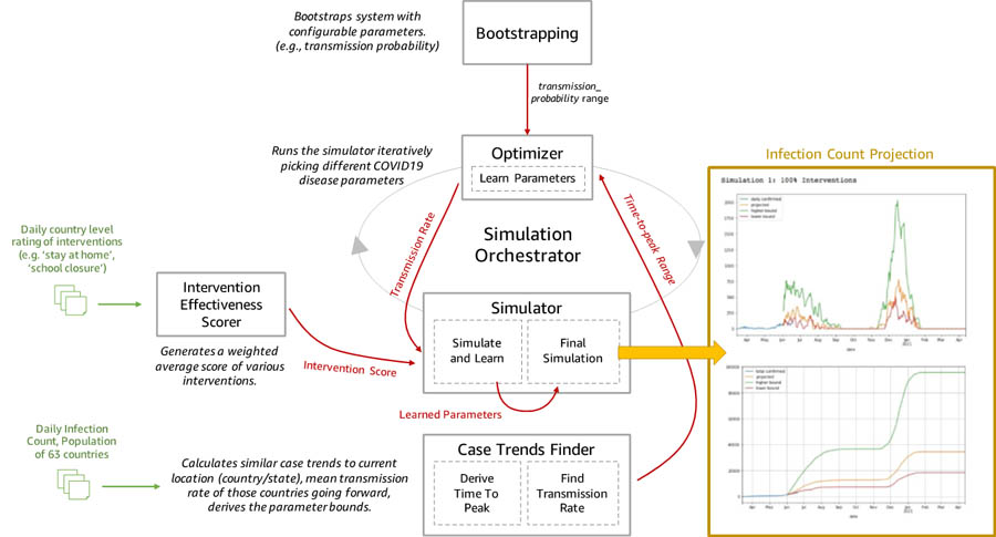 Introducing the COVID-19 Simulator and Machine Learning Toolkit for Predicting  COVID-19 Spread