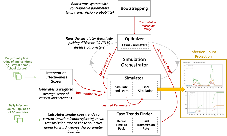 Simulating the Potential Impacts of the COVID-19 School Closures