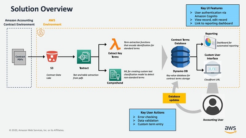 AWS-Solutions-Architect-Professional Test Prep