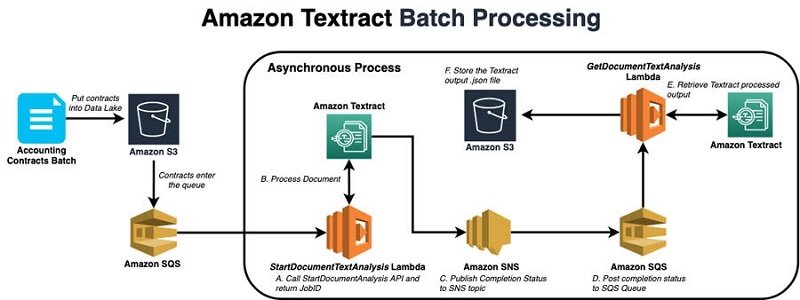 AWS Finance And Global Business Services Builds An Automated Contract 
