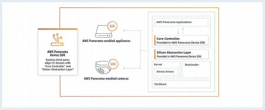 Introducing the AWS Panorama Device SDK: Scaling computer vision at the  edge with AWS Panorama-enabled devices | AWS Machine Learning Blog