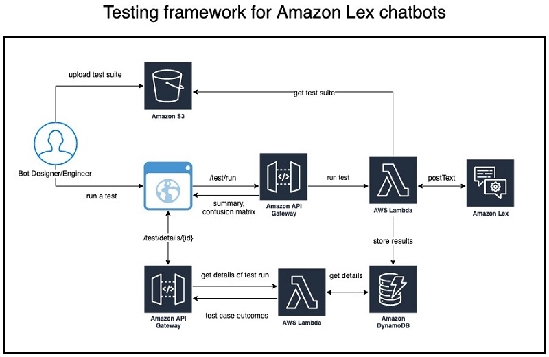 Using A Test Framework To Design Better Experiences With Amazon Lex Aws Machine Learning Blog