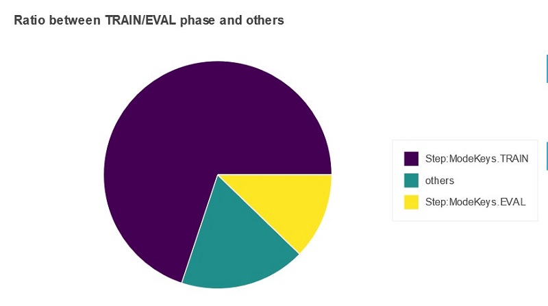 In this section of the report, you see a pie chart that shows the time the training job spent in the training phase, validation phase, or "others.” 