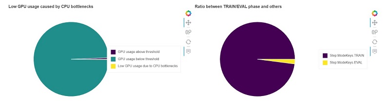 The following chart (left) shows how many data points were below the gpu_threshold of 10%.