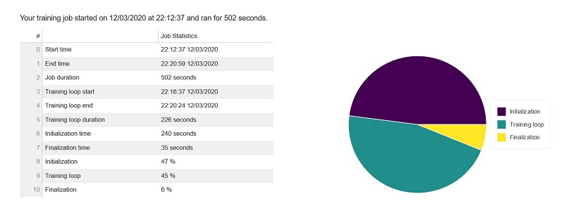 The amount of time spent in the training loop for both jobs was also comparable at 45%. 