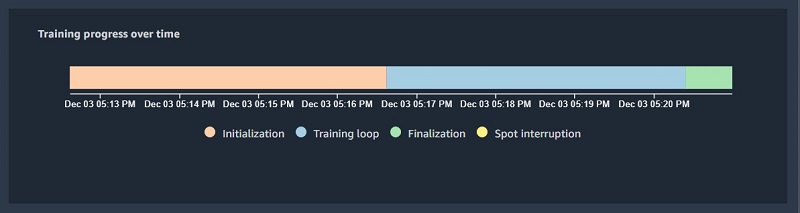 The pie chart visualization of these delays shows the time spent in initialization, training, and finalization phases relative to each other.