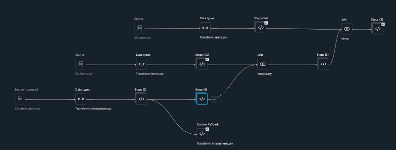 The following screenshot shows what our DAG looks like after joining all the tables together.