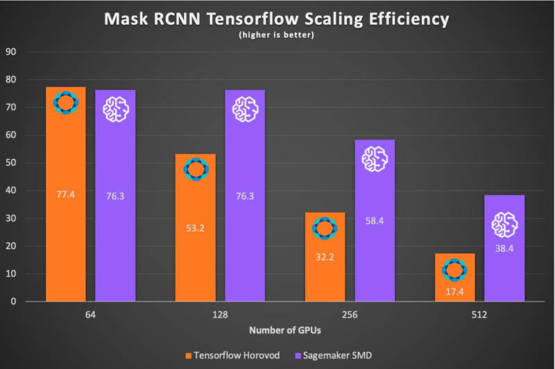 Aws And Nvidia Achieve The Fastest Training Times For Mask R Cnn And T5 3b Aws Machine Learning Blog