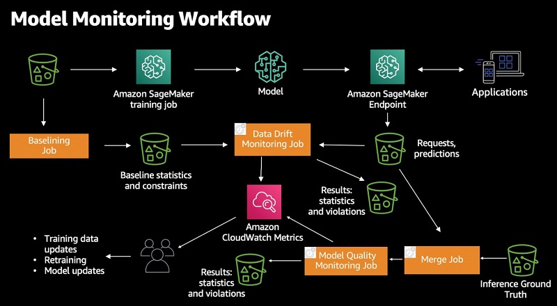 The following diagram illustrates the high-level workflow of Model Monitor.