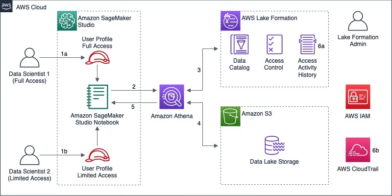 For an existing data lake registered with Lake Formation, the following diagram illustrates the proposed implementation.