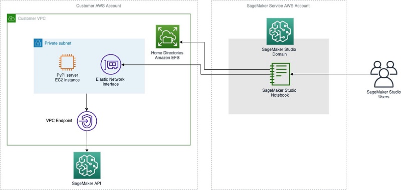 Hosting a private PyPI server for Amazon SageMaker Studio notebooks in ...