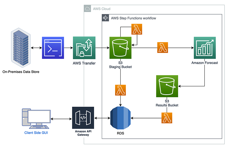 Case Study: How FOX Teamed Up with AWS for AI-Powered Highlights