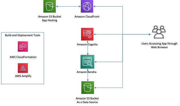 次の図は、本アプリケーションのソリューションアーキテクチャを示しています。