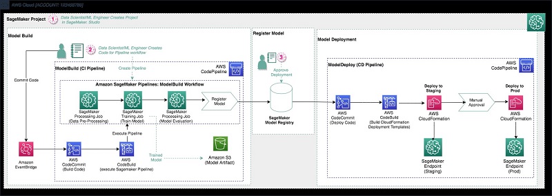 The following screenshot shows how the three components of SageMaker Pipelines can work together in an example SageMaker project.