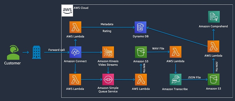 Amazon best sale aws ai