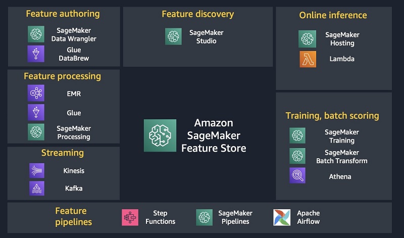 The following diagram illustrates some of the services that can be integrated with SageMaker Feature Store.