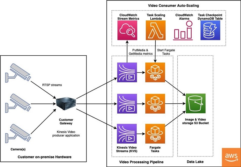 The following diagram shows the architecture of the video ingestion pipeline.