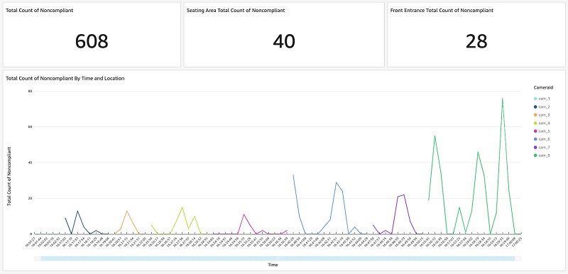 The bottom chart shows such statistics of the eight cameras over time.