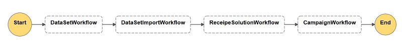 AWS Step functions and AWS lambda functions to create a below Amazon Personalize end to end automated workflow: