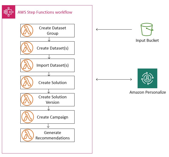 Below is a step function workflow diagram to orchestrate the lambda functions we are going to cover in this section: