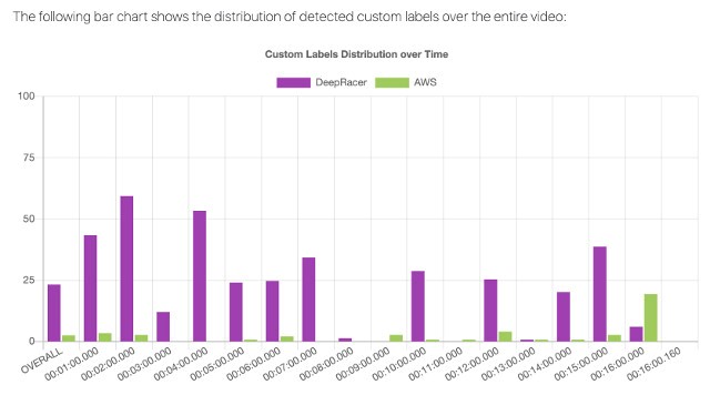 Building your own brand detection and visibility using  SageMaker  Ground Truth and  Rekognition Custom Labels – Part 1: End-to-end  solution