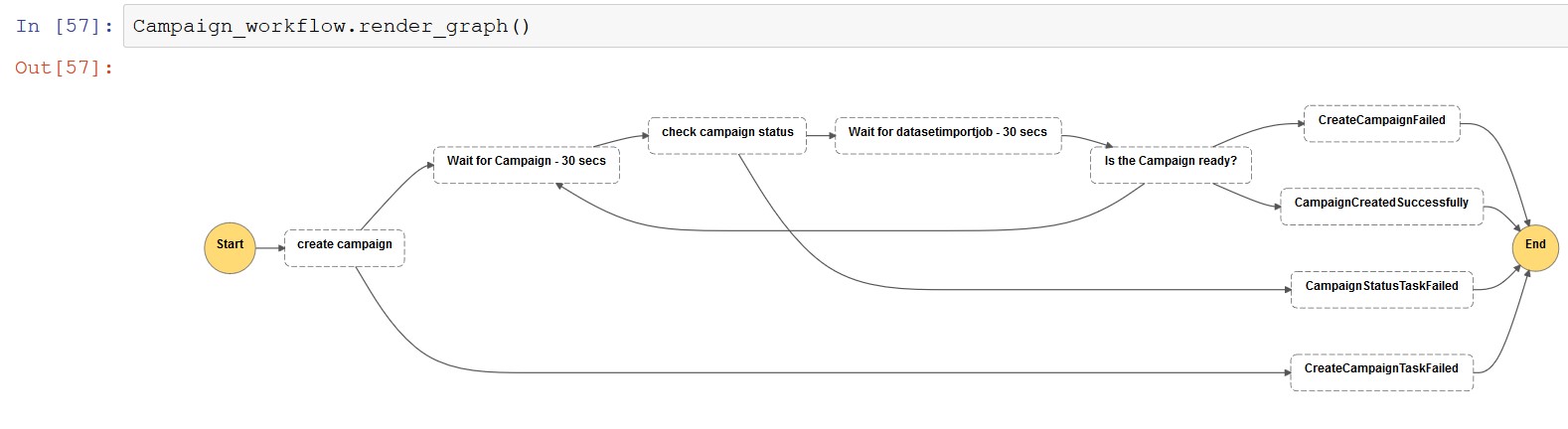 The following screenshot shows the campaign workflow view.