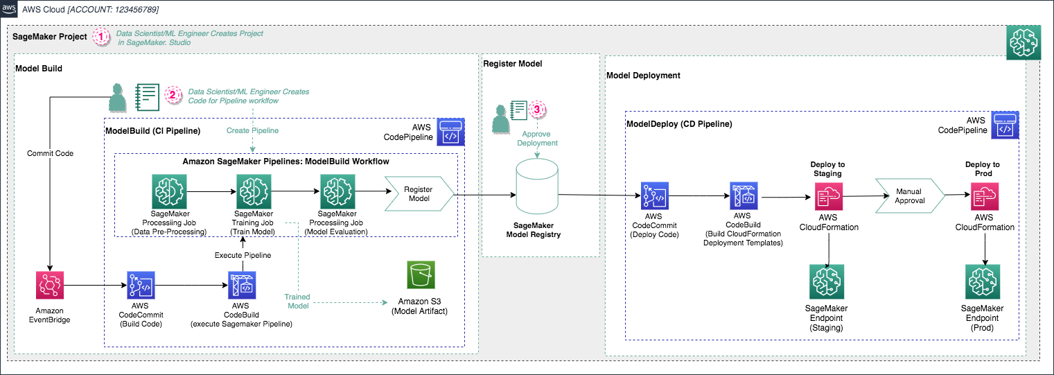 Aws sagemaker best sale