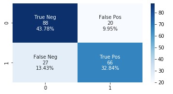 The following graph shows the confusion matrix.