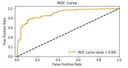 The following graph shows the ROC curve.