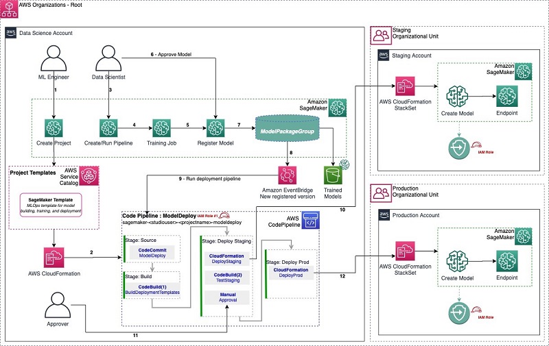 The following diagram shows the reference architecture of the environment that is created by the SageMaker custom project and how AWS Organizations integrates the different accounts.