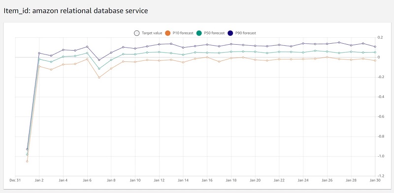 Feel free to explore different forecasts for different services in addition to creating a forecast for account ID.