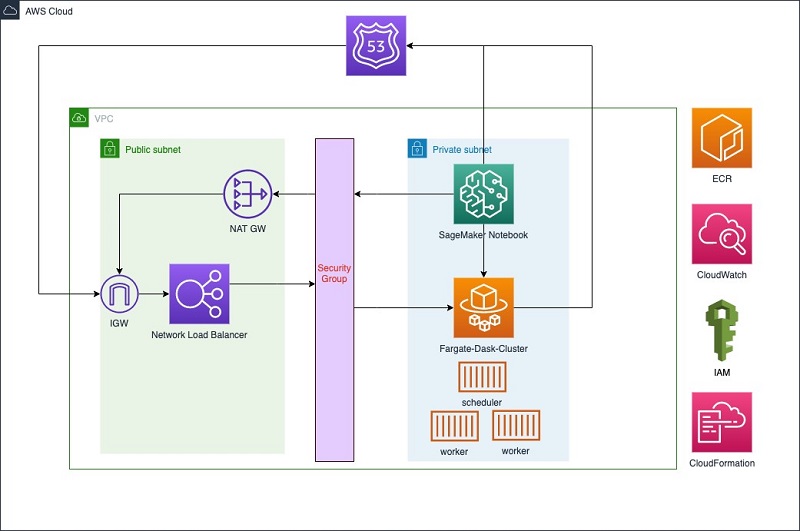 Aws machine learning store python