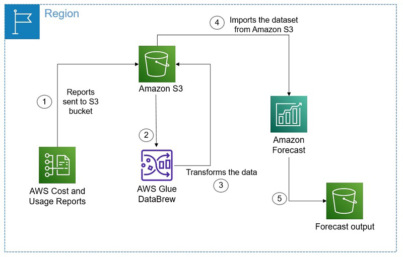 Aws hot sale ml pricing