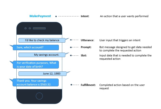 When building conversational interfaces, you need to understand five main concepts: