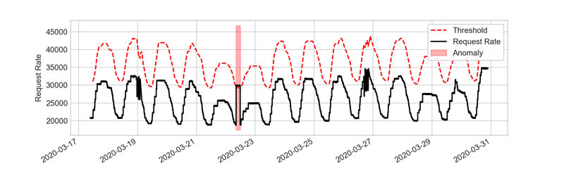 Chart2