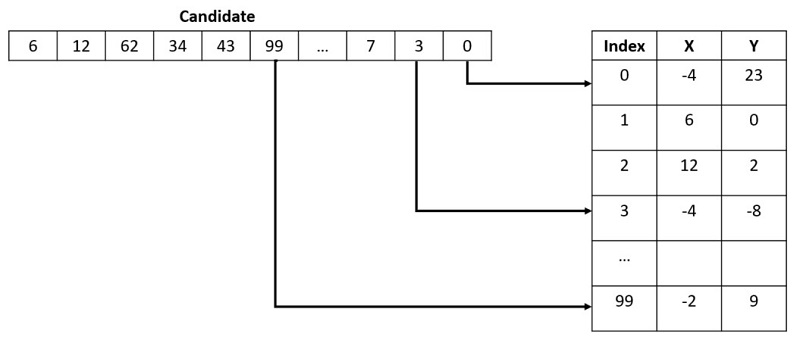 The X and Y coordinates found in the lookup table could be latitude and longitude coordinates or other real-world data.