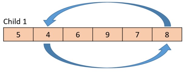 Because the current gene value in the child is 4, the 4 and 8 are swapped within the child.