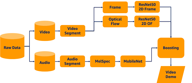 The following diagram illustrates the architecture of the data processing and pipeline.