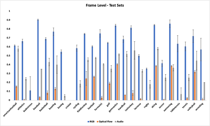 Similarly, the following graph compares the F1 scores for three models per class measured for two testing datasets before postprocessing