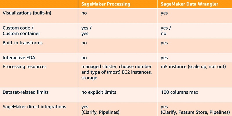 The following table compares SageMaker Processing and SageMaker Data Wrangler across some key dimensions.