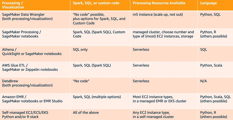 The following table summarizes the options across several relevant dimensions.