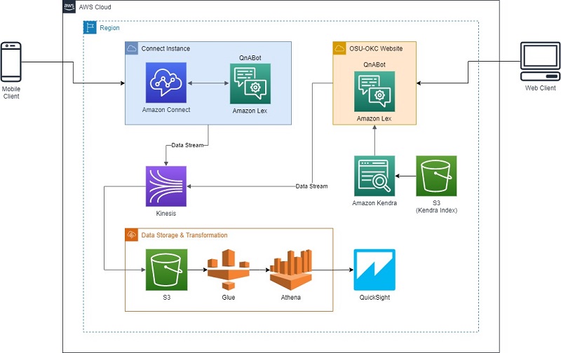 Building an omnichannel Q&A chatbot with Amazon Connect, Amazon Lex ...