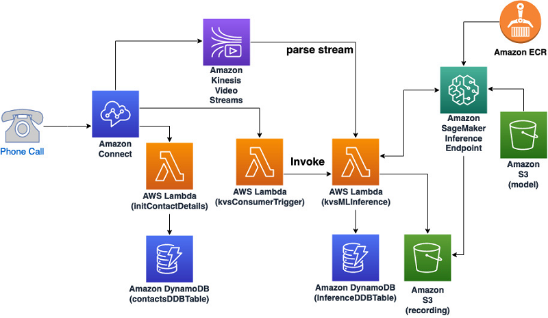 Aws machine hot sale learning classification