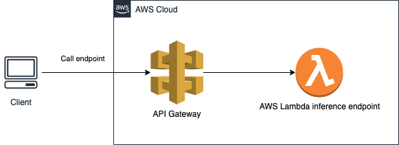 Using Container Images To Run Pytorch Models In Aws Lambda Aws Machine Learning Blog