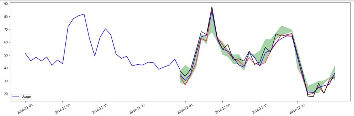 The blue line in the following forecasted plot represents the historical energy usage for a specific client.